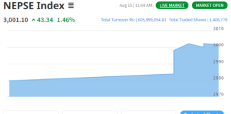 नेप्से परिसूचकले ३ हजार बिन्दु कट्यो