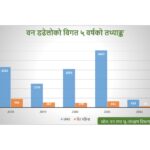 मनसुन पूर्वको वर्षाले घटायो वन डढेलो